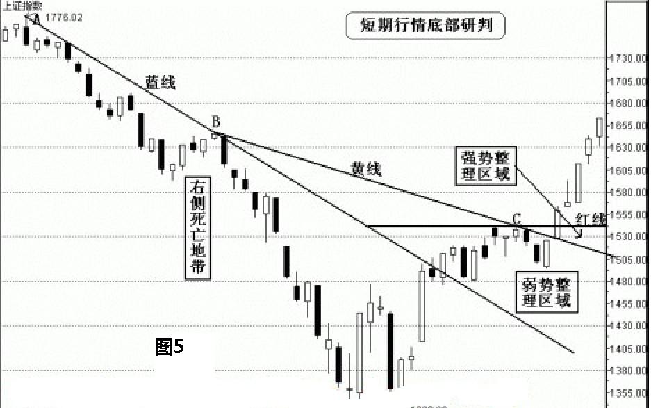 长篇解析ABC三点定乾坤炒股战法