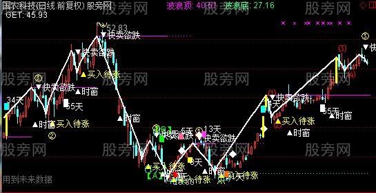 通达信牛B的全息大法主图指标公式