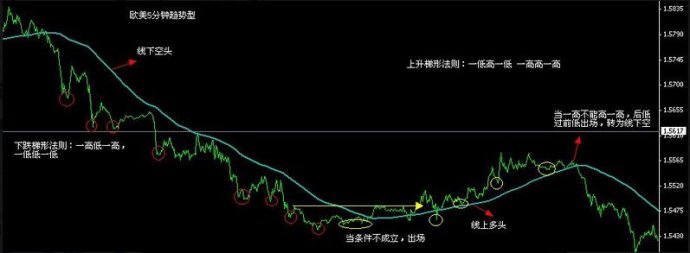 5分钟图120均线KDJ梯形法则