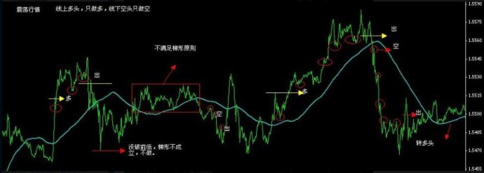 5分钟图120均线KDJ梯形法则