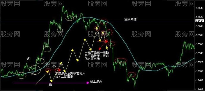 5分钟图120均线KDJ梯形法则