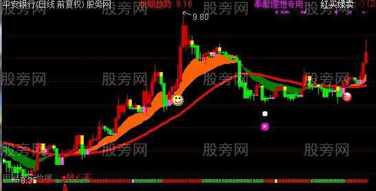 通达信非常准确主图指标公式