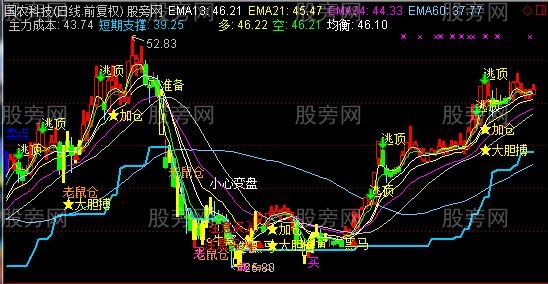 通达信跟庄吃肉主图指标公式