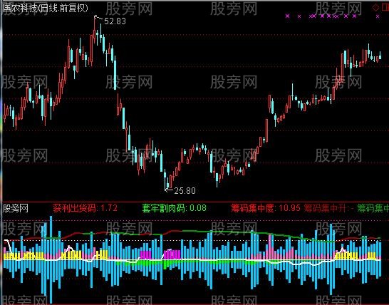 通达信筹码盘点指标公式