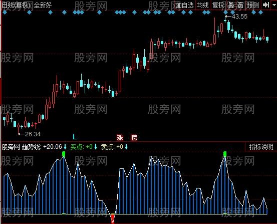 同花顺底红顶绿指标公式