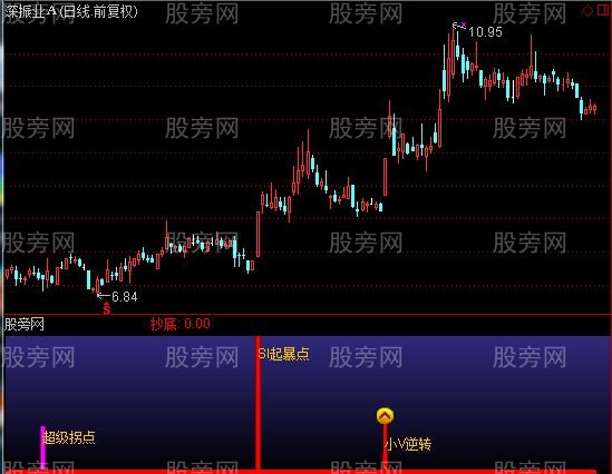 通达信起爆买入指标公式