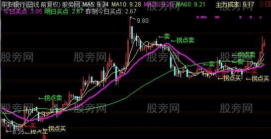 通达信稳定收入主图指标公式