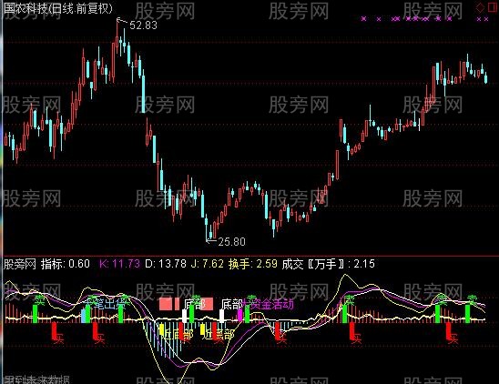 通达信金凤凰飞出深山沟指标公式