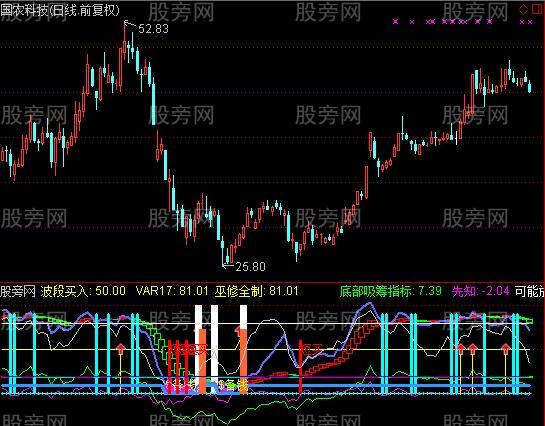 通达信买就赚指标公式