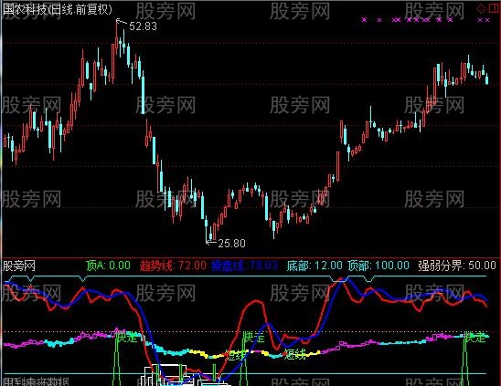 通达信逃顶没得讲指标公式