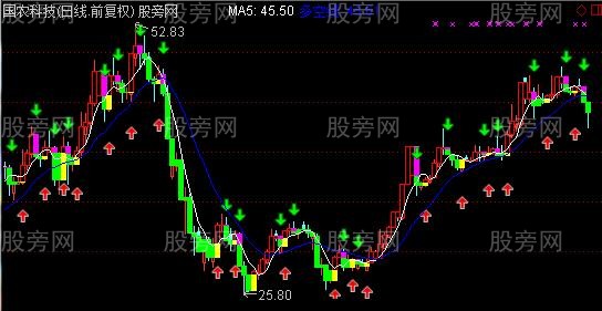 通达信最牛最准主图指标公式 通达信最牛最准主图指标公式