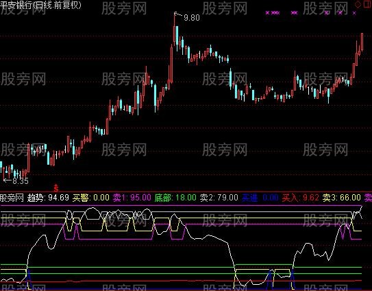 通达信非常好的指标公式