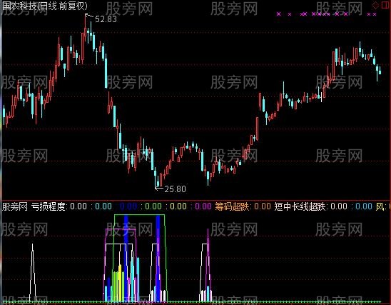 通达信超跌组合指标公式