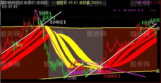 通达信最强画线主图指标公式