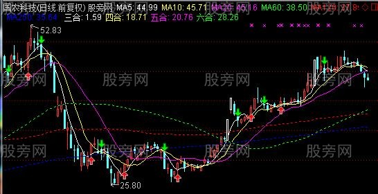 通达信均线粘合度主图指标公式