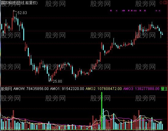 通达信量王副图及选股指标公式