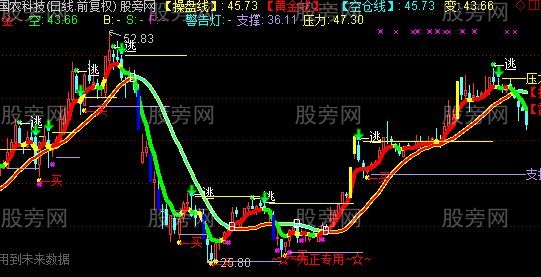 通达信先正操盘主图指标公式 通达信先正操盘主图指标公式