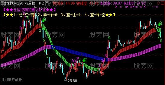 通达信多空通道九转主图指标公式