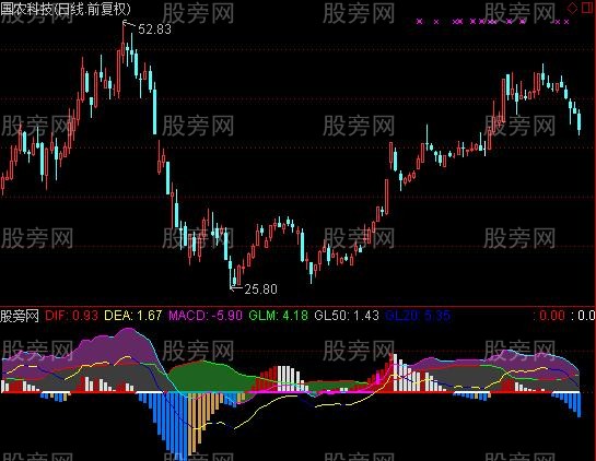 通达信从乖离率+MACD看建仓和拉升及多空指标公式