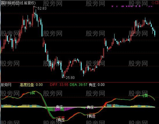 通达信发现大庄控盘指标公式 通达信发现大庄控盘指标公式