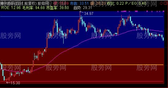 通达信SP估值体系主图指标公式