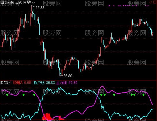 通达信关于做T指标公式