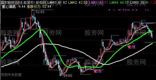 通达信最佳组合主图指标公式