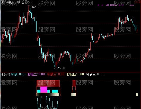 通达信游子精准抄底指标公式