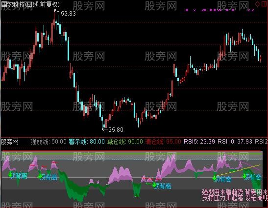 通达信小林趋势判断指标公式