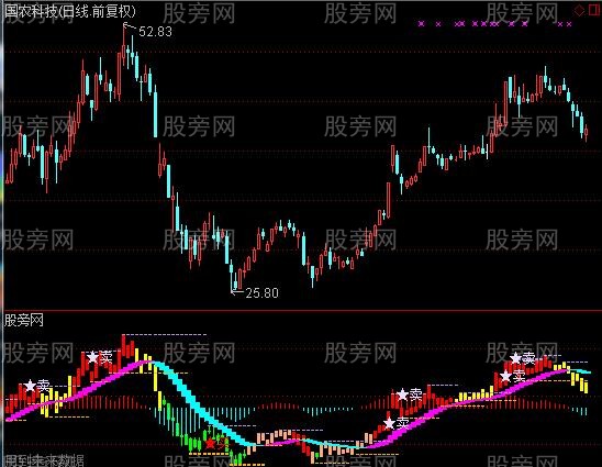 通达信西湖波段指标公式