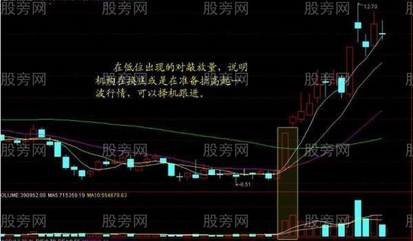 成交量变化的根本规律