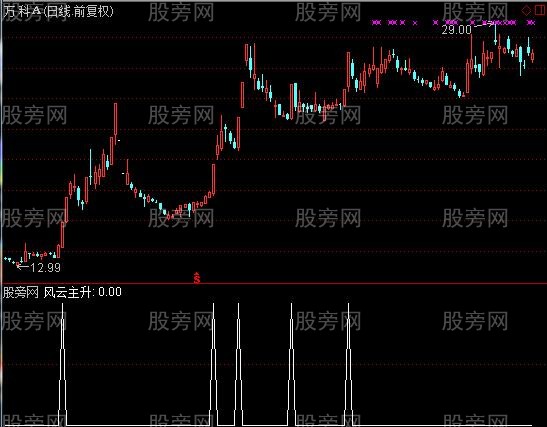 通达信风云主升选股指标公式