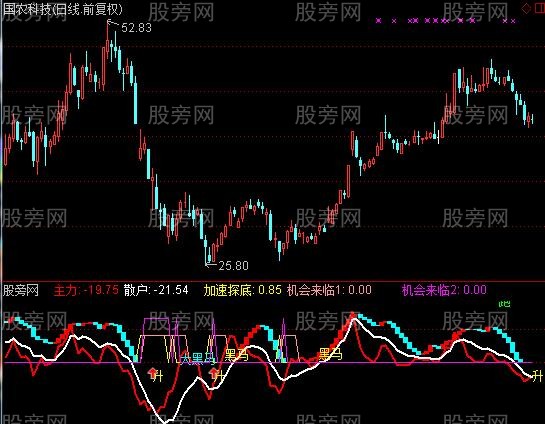 通达信加速探底指标公式