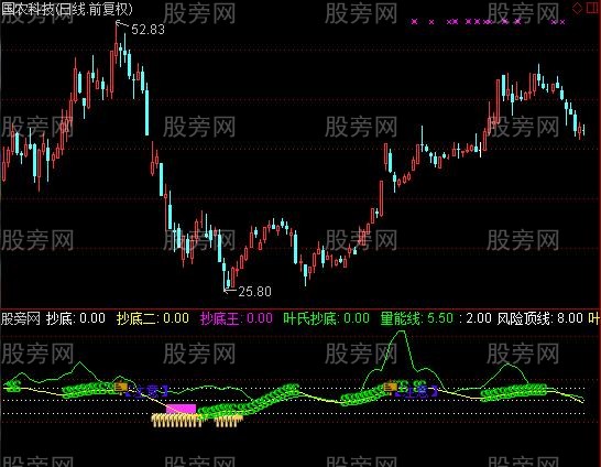 通达信叶氏量能大抄底指标公式