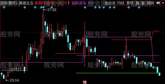 同花顺倒数损盈线主图指标公式