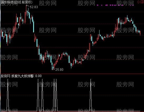 通达信妖股大妖选股指标公式