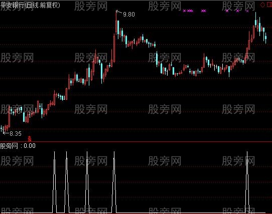 通达信提前知涨停选股指标公式