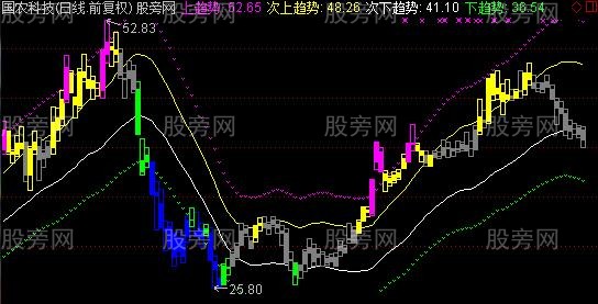 通达信箱体双通道主图指标公式