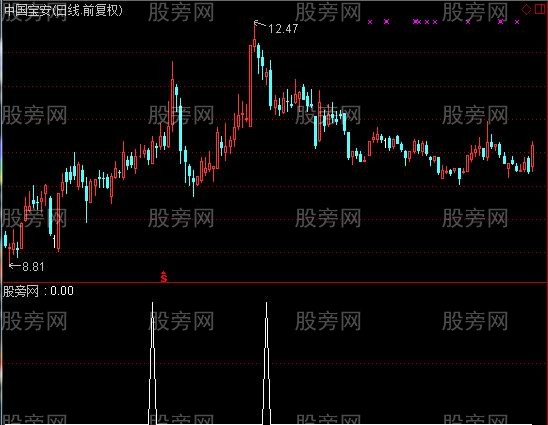 通达信精准缩量回踩选股指标公式