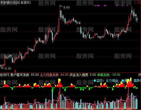 通达信猎手之路指标公式