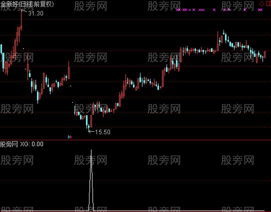 通达信红烧肉选股指标公式