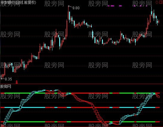 通达信神奇顶底指标公式