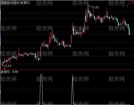 通达信凹口淘金选股指标公式