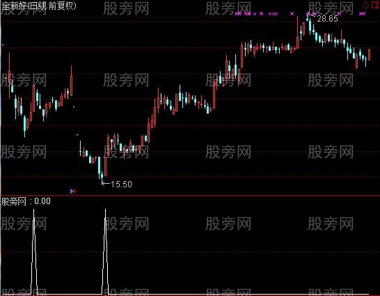 通达信谷底擒涨停板选股指标公式