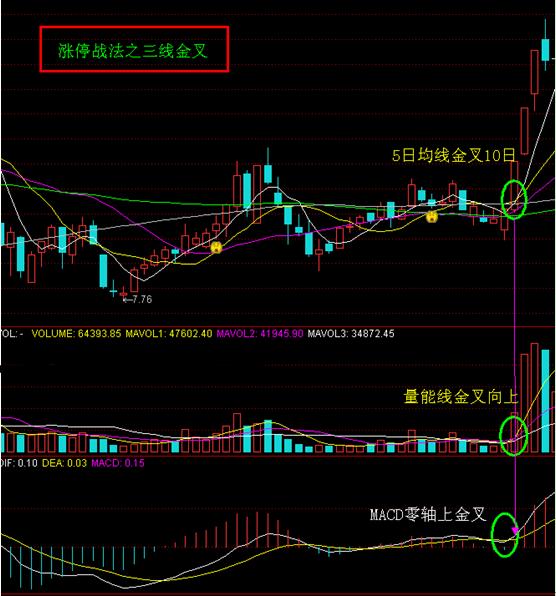 抓涨停战法四式