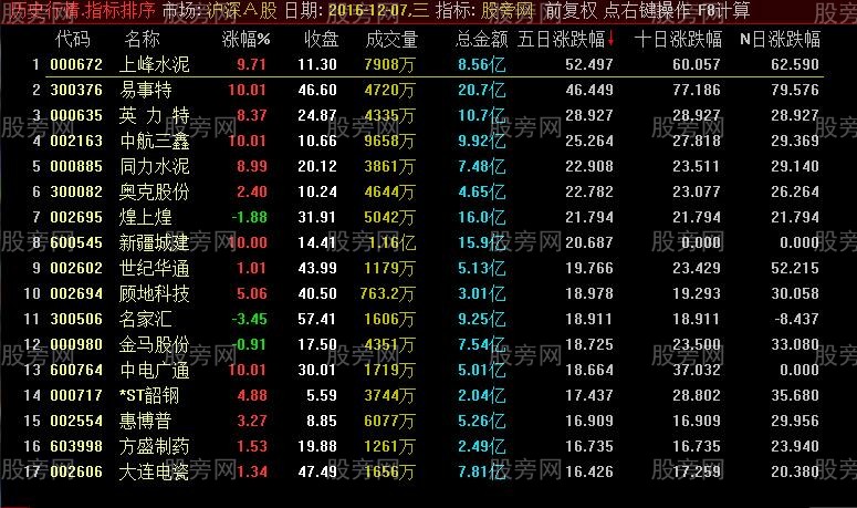 通达信股市热度排序指标公式