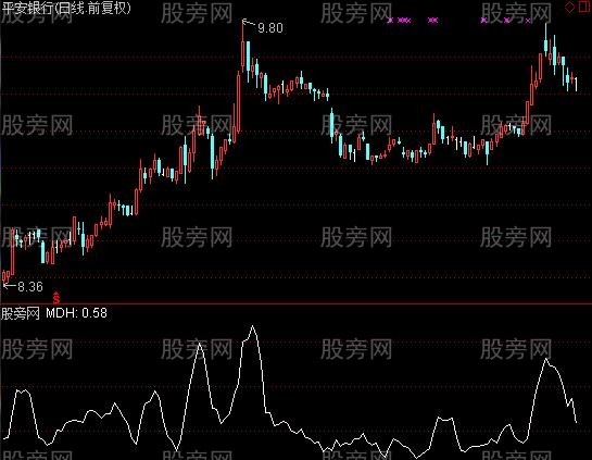 通达信叠合度指标公式
