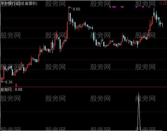 通达信趋势扭转买入选股指标公式
