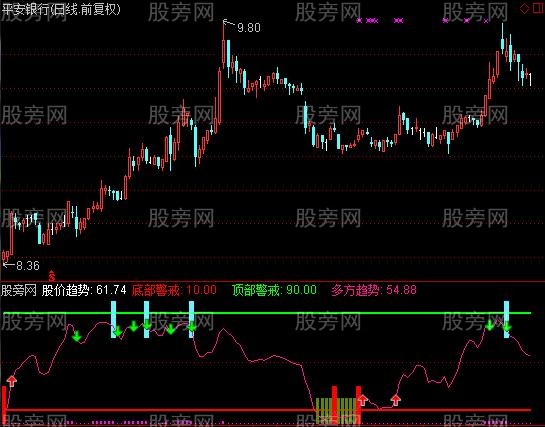 通达信顶低戒备指标公式