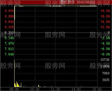 五种分时图涨停形态